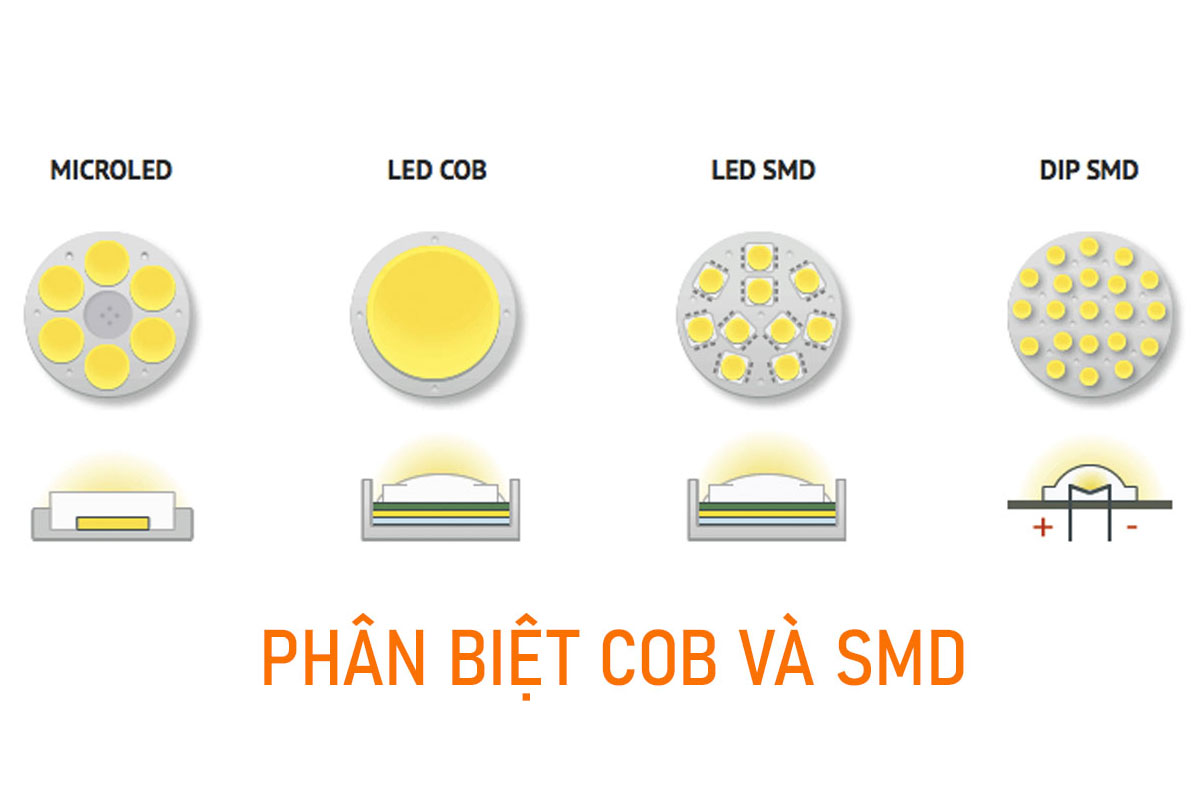 So sánh công nghệ đèn LED: COB và SMD