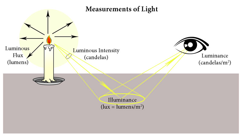 Lighting Measurements